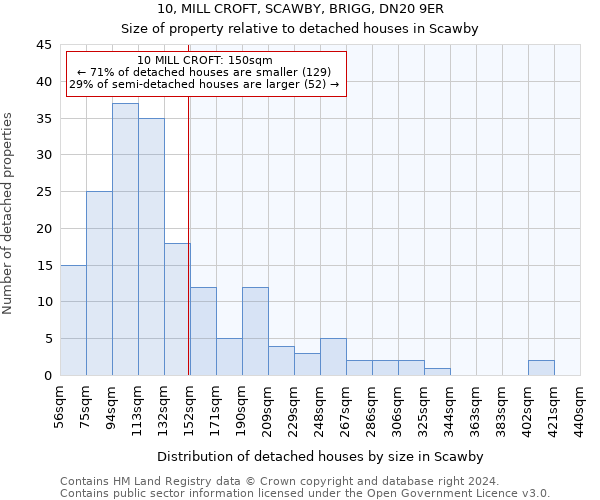 10, MILL CROFT, SCAWBY, BRIGG, DN20 9ER: Size of property relative to detached houses in Scawby