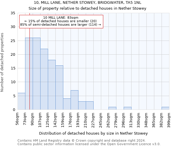 10, MILL LANE, NETHER STOWEY, BRIDGWATER, TA5 1NL: Size of property relative to detached houses in Nether Stowey