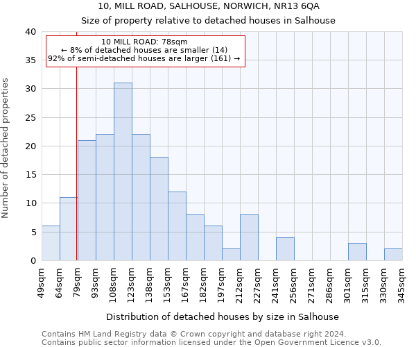 10, MILL ROAD, SALHOUSE, NORWICH, NR13 6QA: Size of property relative to detached houses in Salhouse