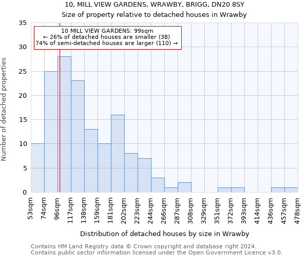 10, MILL VIEW GARDENS, WRAWBY, BRIGG, DN20 8SY: Size of property relative to detached houses in Wrawby