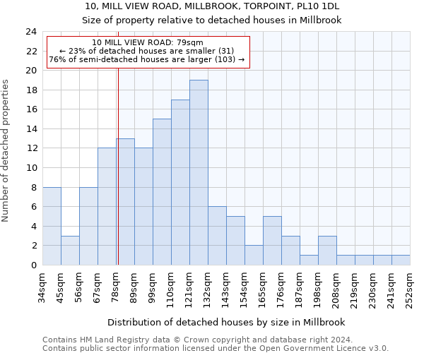 10, MILL VIEW ROAD, MILLBROOK, TORPOINT, PL10 1DL: Size of property relative to detached houses in Millbrook