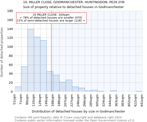 10, MILLER CLOSE, GODMANCHESTER, HUNTINGDON, PE29 2YN: Size of property relative to detached houses in Godmanchester