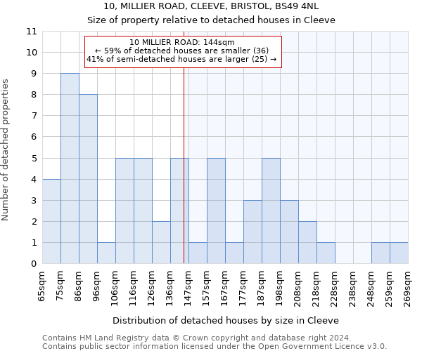 10, MILLIER ROAD, CLEEVE, BRISTOL, BS49 4NL: Size of property relative to detached houses in Cleeve