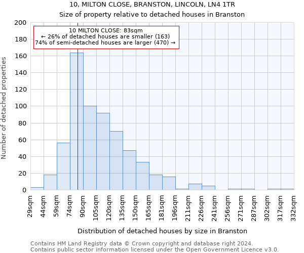 10, MILTON CLOSE, BRANSTON, LINCOLN, LN4 1TR: Size of property relative to detached houses in Branston