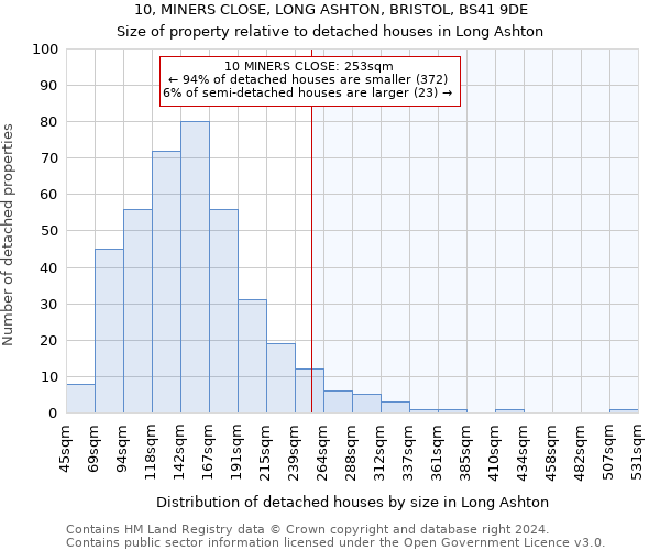 10, MINERS CLOSE, LONG ASHTON, BRISTOL, BS41 9DE: Size of property relative to detached houses in Long Ashton