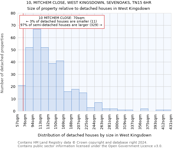 10, MITCHEM CLOSE, WEST KINGSDOWN, SEVENOAKS, TN15 6HR: Size of property relative to detached houses in West Kingsdown