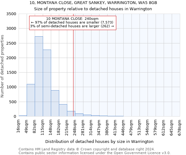 10, MONTANA CLOSE, GREAT SANKEY, WARRINGTON, WA5 8GB: Size of property relative to detached houses in Warrington