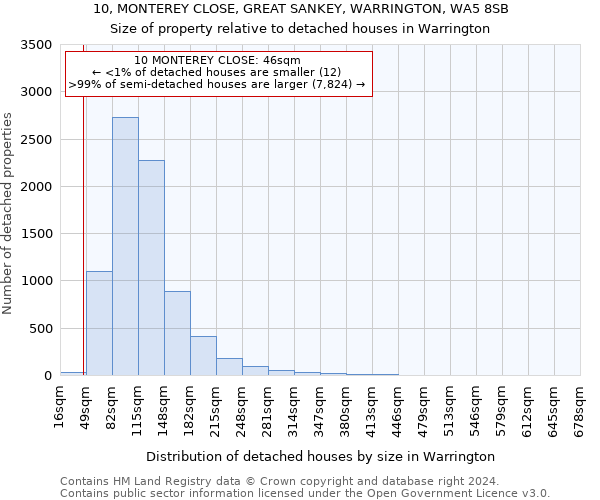 10, MONTEREY CLOSE, GREAT SANKEY, WARRINGTON, WA5 8SB: Size of property relative to detached houses in Warrington