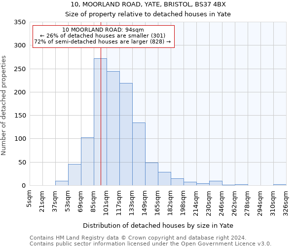 10, MOORLAND ROAD, YATE, BRISTOL, BS37 4BX: Size of property relative to detached houses in Yate