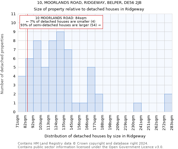 10, MOORLANDS ROAD, RIDGEWAY, BELPER, DE56 2JB: Size of property relative to detached houses in Ridgeway