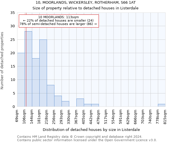 10, MOORLANDS, WICKERSLEY, ROTHERHAM, S66 1AT: Size of property relative to detached houses in Listerdale