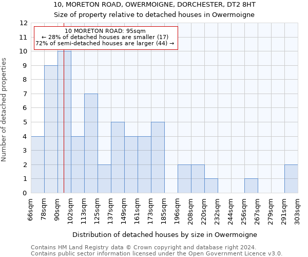 10, MORETON ROAD, OWERMOIGNE, DORCHESTER, DT2 8HT: Size of property relative to detached houses in Owermoigne