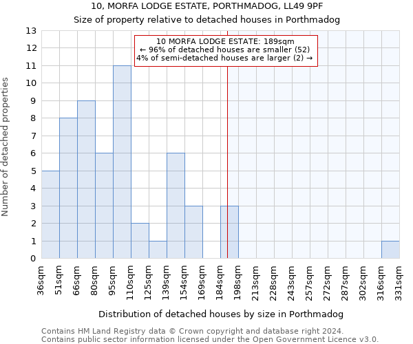 10, MORFA LODGE ESTATE, PORTHMADOG, LL49 9PF: Size of property relative to detached houses in Porthmadog