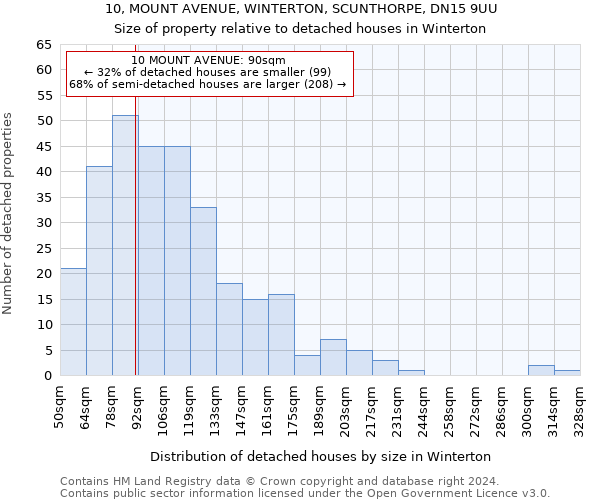 10, MOUNT AVENUE, WINTERTON, SCUNTHORPE, DN15 9UU: Size of property relative to detached houses in Winterton