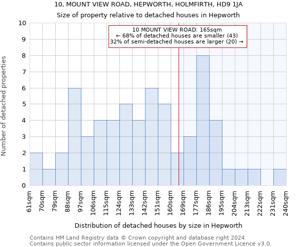 10, MOUNT VIEW ROAD, HEPWORTH, HOLMFIRTH, HD9 1JA: Size of property relative to detached houses in Hepworth