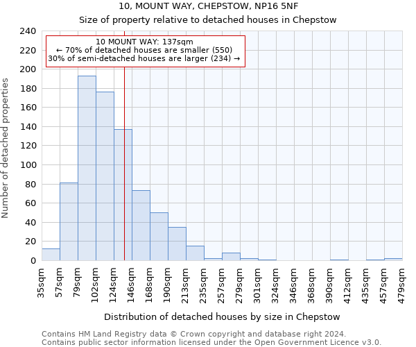 10, MOUNT WAY, CHEPSTOW, NP16 5NF: Size of property relative to detached houses in Chepstow