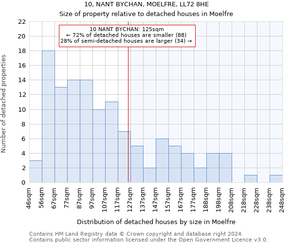 10, NANT BYCHAN, MOELFRE, LL72 8HE: Size of property relative to detached houses in Moelfre