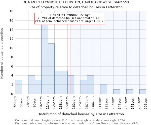 10, NANT Y FFYNNON, LETTERSTON, HAVERFORDWEST, SA62 5SX: Size of property relative to detached houses in Letterston