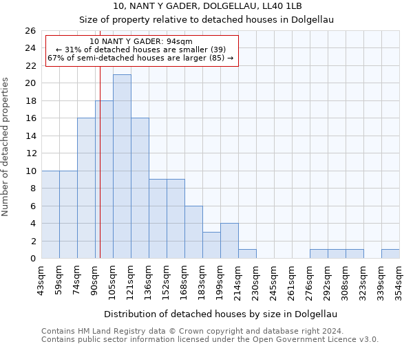 10, NANT Y GADER, DOLGELLAU, LL40 1LB: Size of property relative to detached houses in Dolgellau