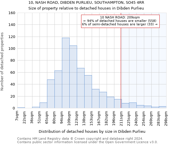 10, NASH ROAD, DIBDEN PURLIEU, SOUTHAMPTON, SO45 4RR: Size of property relative to detached houses in Dibden Purlieu