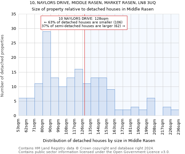 10, NAYLORS DRIVE, MIDDLE RASEN, MARKET RASEN, LN8 3UQ: Size of property relative to detached houses in Middle Rasen