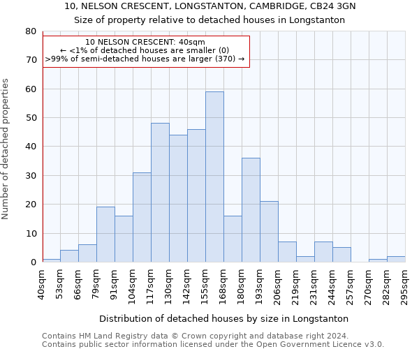 10, NELSON CRESCENT, LONGSTANTON, CAMBRIDGE, CB24 3GN: Size of property relative to detached houses in Longstanton