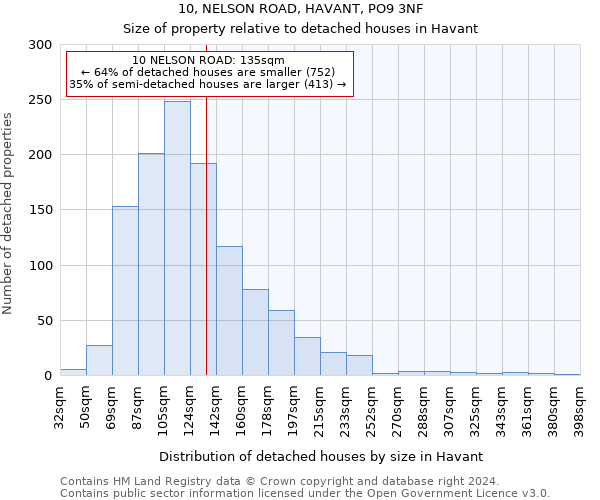 10, NELSON ROAD, HAVANT, PO9 3NF: Size of property relative to detached houses in Havant