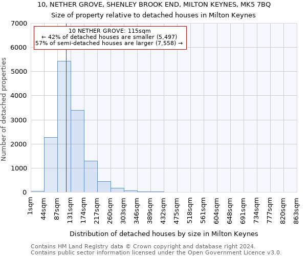 10, NETHER GROVE, SHENLEY BROOK END, MILTON KEYNES, MK5 7BQ: Size of property relative to detached houses in Milton Keynes