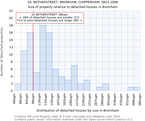 10, NETHERSTREET, BROMHAM, CHIPPENHAM, SN15 2DW: Size of property relative to detached houses in Bromham