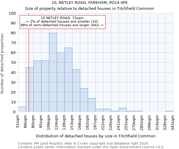 10, NETLEY ROAD, FAREHAM, PO14 4PE: Size of property relative to detached houses in Titchfield Common