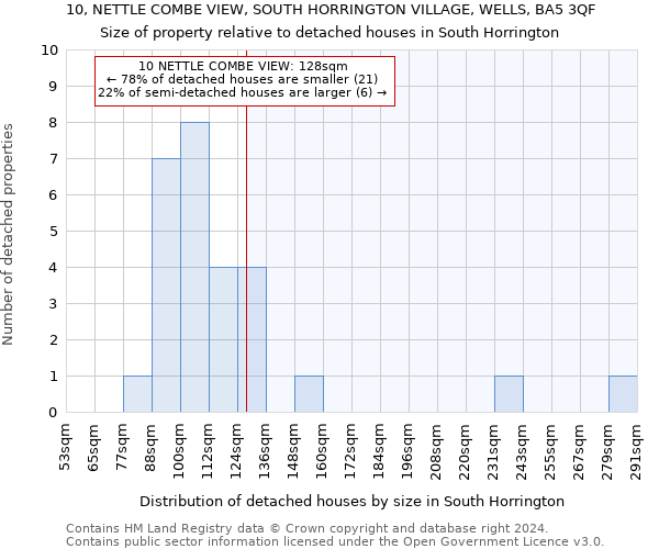 10, NETTLE COMBE VIEW, SOUTH HORRINGTON VILLAGE, WELLS, BA5 3QF: Size of property relative to detached houses in South Horrington