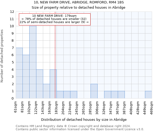 10, NEW FARM DRIVE, ABRIDGE, ROMFORD, RM4 1BS: Size of property relative to detached houses in Abridge