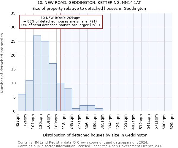 10, NEW ROAD, GEDDINGTON, KETTERING, NN14 1AT: Size of property relative to detached houses in Geddington