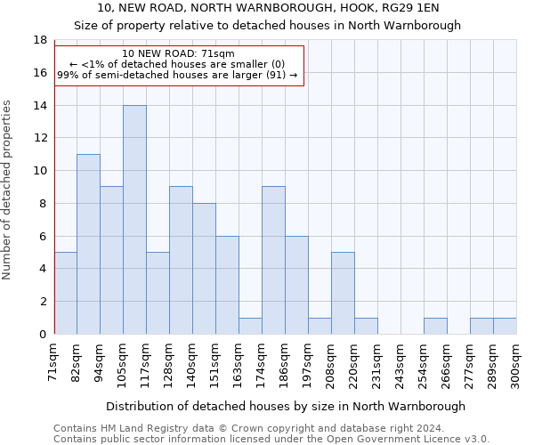 10, NEW ROAD, NORTH WARNBOROUGH, HOOK, RG29 1EN: Size of property relative to detached houses in North Warnborough