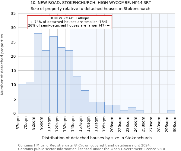 10, NEW ROAD, STOKENCHURCH, HIGH WYCOMBE, HP14 3RT: Size of property relative to detached houses in Stokenchurch