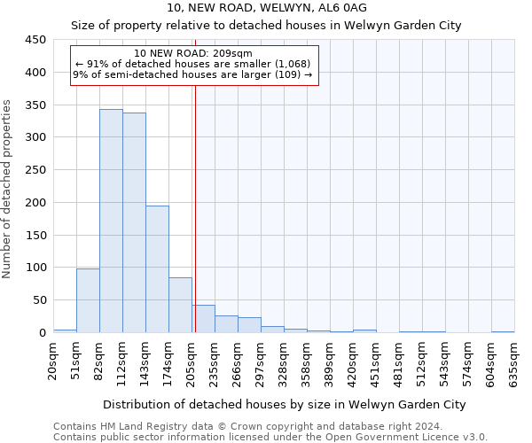 10, NEW ROAD, WELWYN, AL6 0AG: Size of property relative to detached houses in Welwyn Garden City