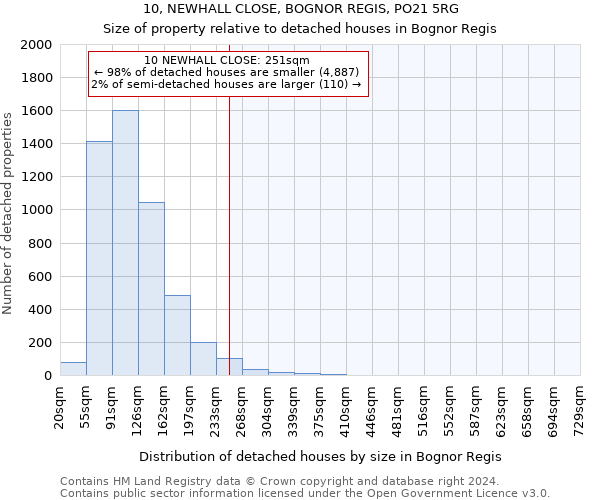 10, NEWHALL CLOSE, BOGNOR REGIS, PO21 5RG: Size of property relative to detached houses in Bognor Regis