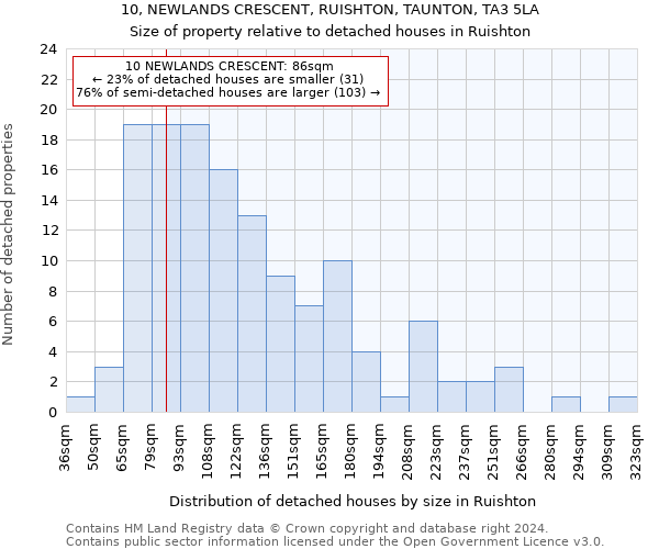 10, NEWLANDS CRESCENT, RUISHTON, TAUNTON, TA3 5LA: Size of property relative to detached houses in Ruishton