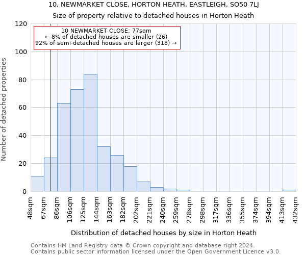 10, NEWMARKET CLOSE, HORTON HEATH, EASTLEIGH, SO50 7LJ: Size of property relative to detached houses in Horton Heath