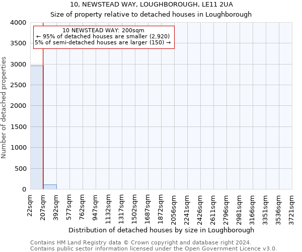 10, NEWSTEAD WAY, LOUGHBOROUGH, LE11 2UA: Size of property relative to detached houses in Loughborough