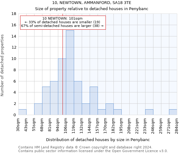 10, NEWTOWN, AMMANFORD, SA18 3TE: Size of property relative to detached houses in Penybanc