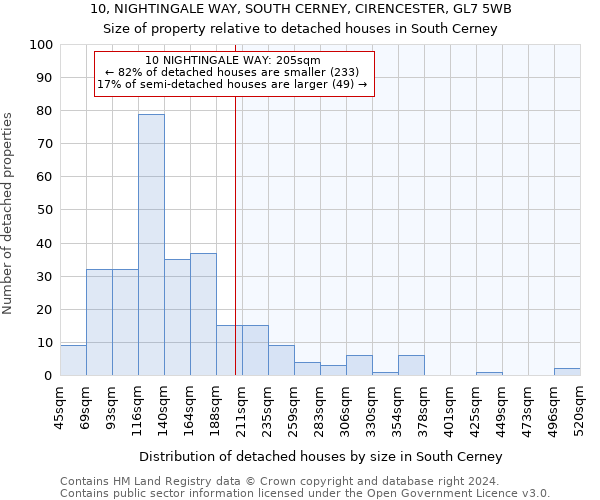 10, NIGHTINGALE WAY, SOUTH CERNEY, CIRENCESTER, GL7 5WB: Size of property relative to detached houses in South Cerney