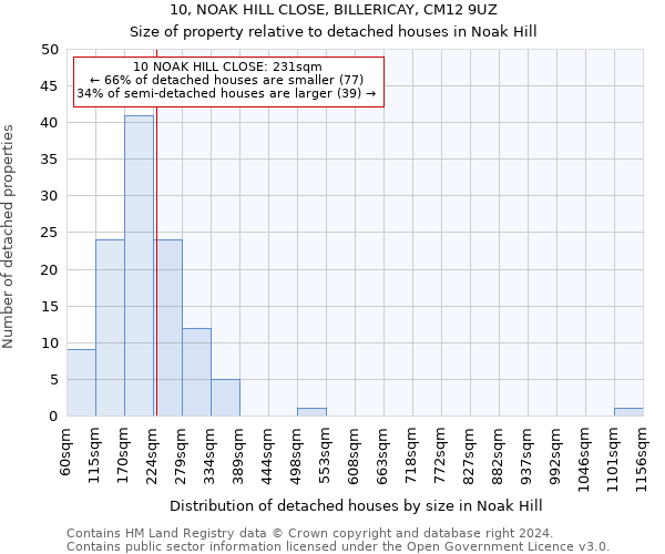 10, NOAK HILL CLOSE, BILLERICAY, CM12 9UZ: Size of property relative to detached houses in Noak Hill