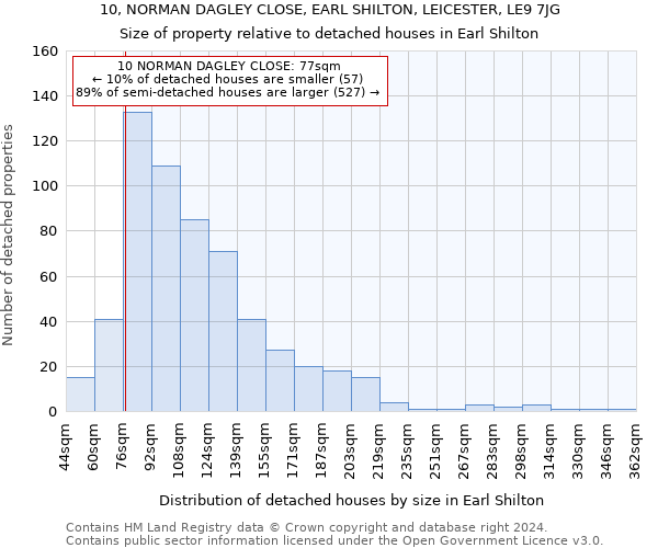 10, NORMAN DAGLEY CLOSE, EARL SHILTON, LEICESTER, LE9 7JG: Size of property relative to detached houses in Earl Shilton