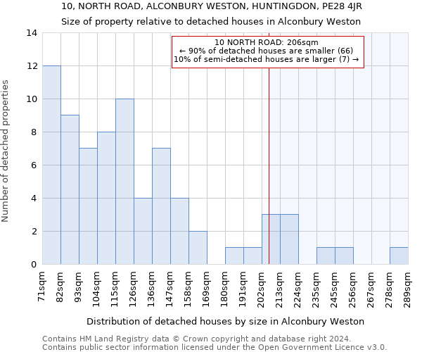 10, NORTH ROAD, ALCONBURY WESTON, HUNTINGDON, PE28 4JR: Size of property relative to detached houses in Alconbury Weston