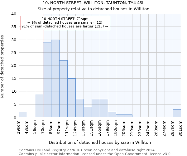 10, NORTH STREET, WILLITON, TAUNTON, TA4 4SL: Size of property relative to detached houses in Williton