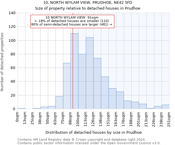 10, NORTH WYLAM VIEW, PRUDHOE, NE42 5FD: Size of property relative to detached houses in Prudhoe