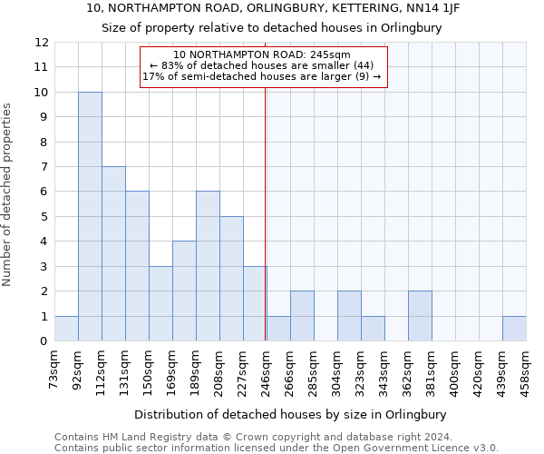 10, NORTHAMPTON ROAD, ORLINGBURY, KETTERING, NN14 1JF: Size of property relative to detached houses in Orlingbury