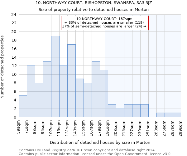 10, NORTHWAY COURT, BISHOPSTON, SWANSEA, SA3 3JZ: Size of property relative to detached houses in Murton