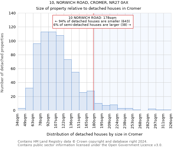 10, NORWICH ROAD, CROMER, NR27 0AX: Size of property relative to detached houses in Cromer